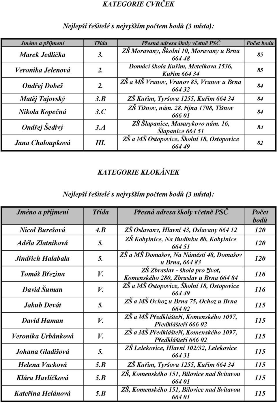 C ZŠ Tišnov, nám. 28. října 1708, Tišnov Ondřej Šedivý 3.A ZŠ Šlapanice, Masarykovo nám. 16, Šlapanice Jana Chaloupková III.