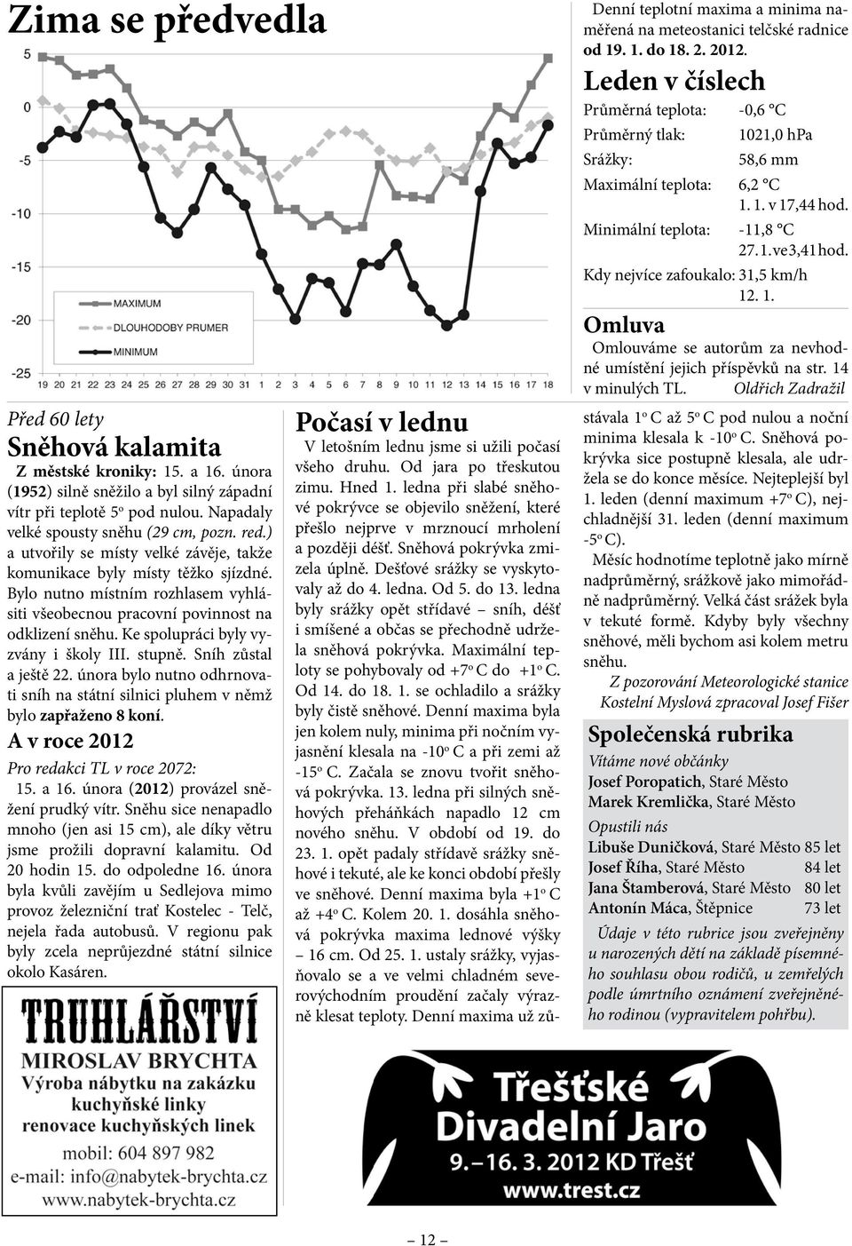 Ke spolupráci byly vyzvány i školy III. stupně. Sníh zůstal a ještě 22. února bylo nutno odhrnovati sníh na státní silnici pluhem v němž bylo zapřaženo 8 koní.