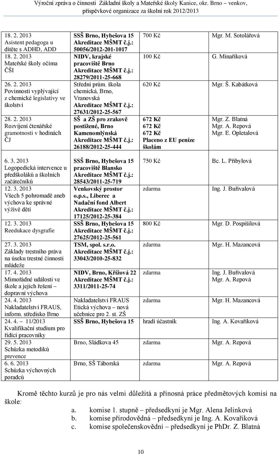 j.: 26188/2012-25-444 700 Kč Mgr. M. Sotolářová 100 Kč G. Minaříková 620 Kč Mgr. Š. Kabátková 672 Kč 672 Kč 672 Kč Placeno z EU peníze školám Mgr. Z. Blatná Mgr. A. Repová Mgr. E. Opletalová 6. 3.