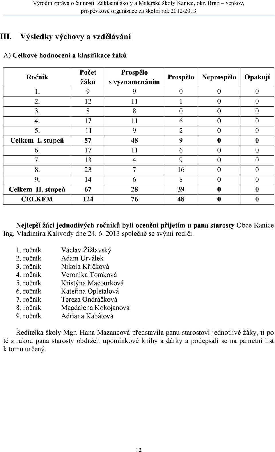 stupeň 67 28 39 0 0 CELKEM 124 76 48 0 0 Nejlepší žáci jednotlivých ročníků byli oceněni přijetím u pana starosty Obce Kanice Ing. Vladimíra Kalivody dne 24. 6. 2013 společně se svými rodiči. 1. ročník Václav Žižlavský 2.