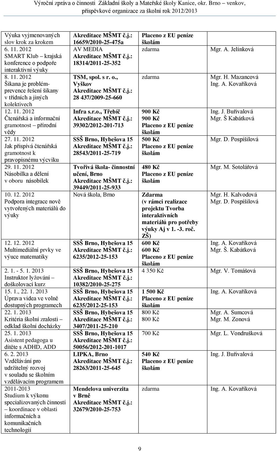 2012 Podpora integrace nově vytvořených materiálů do výuky 12. 12. 2012 Multimediální prvky ve výuce matematiky 2. 1. - 5. 1. 2013 Instruktor lyžování doškolovací kurz 15. 1., 22. 1. 2013 Úprava videa ve volně dostupných programech 22.