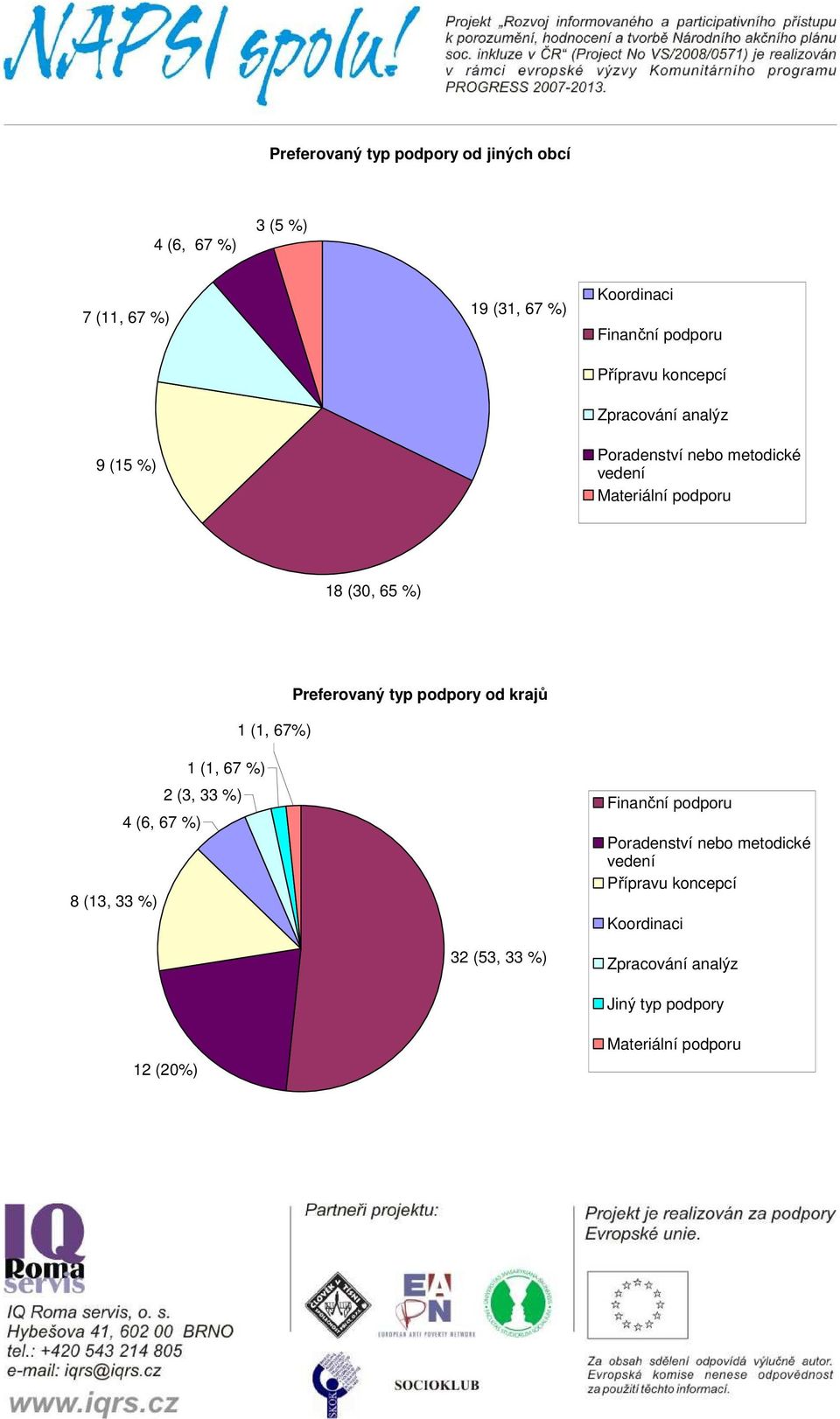 67%) Preferovaný typ podpory od krajů 1 (1, 67 %) 2 (3, 33 %) 4 (6, 67 %) 8 (13, 33 %) Finanční podporu Poradenství