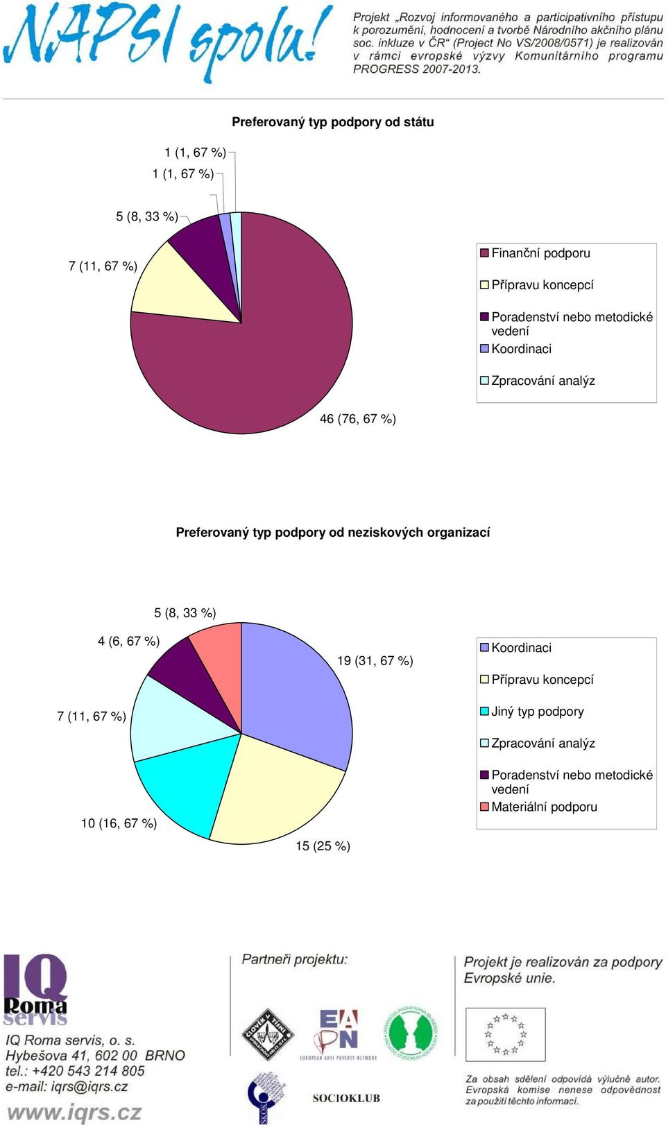 podpory od neziskových organizací 5 (8, 33 %) 7 (11, 67 %) 4 (6, 67 %) 10 (16, 67 %) 15 (25 %) 19 (31, 67 %)