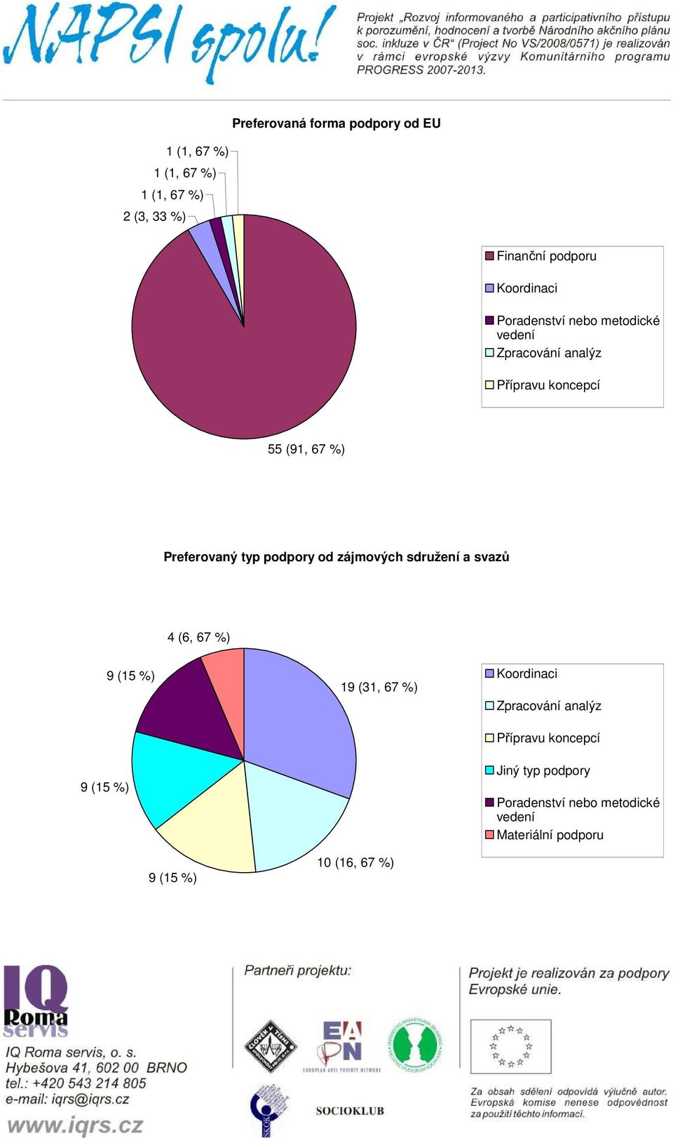 od zájmových sdružení a svazů 4 (6, 67 %) 9 (15 %) 9 (15 %) 9 (15 %) 19 (31, 67 %) 10 (16, 67 %) Koordinaci