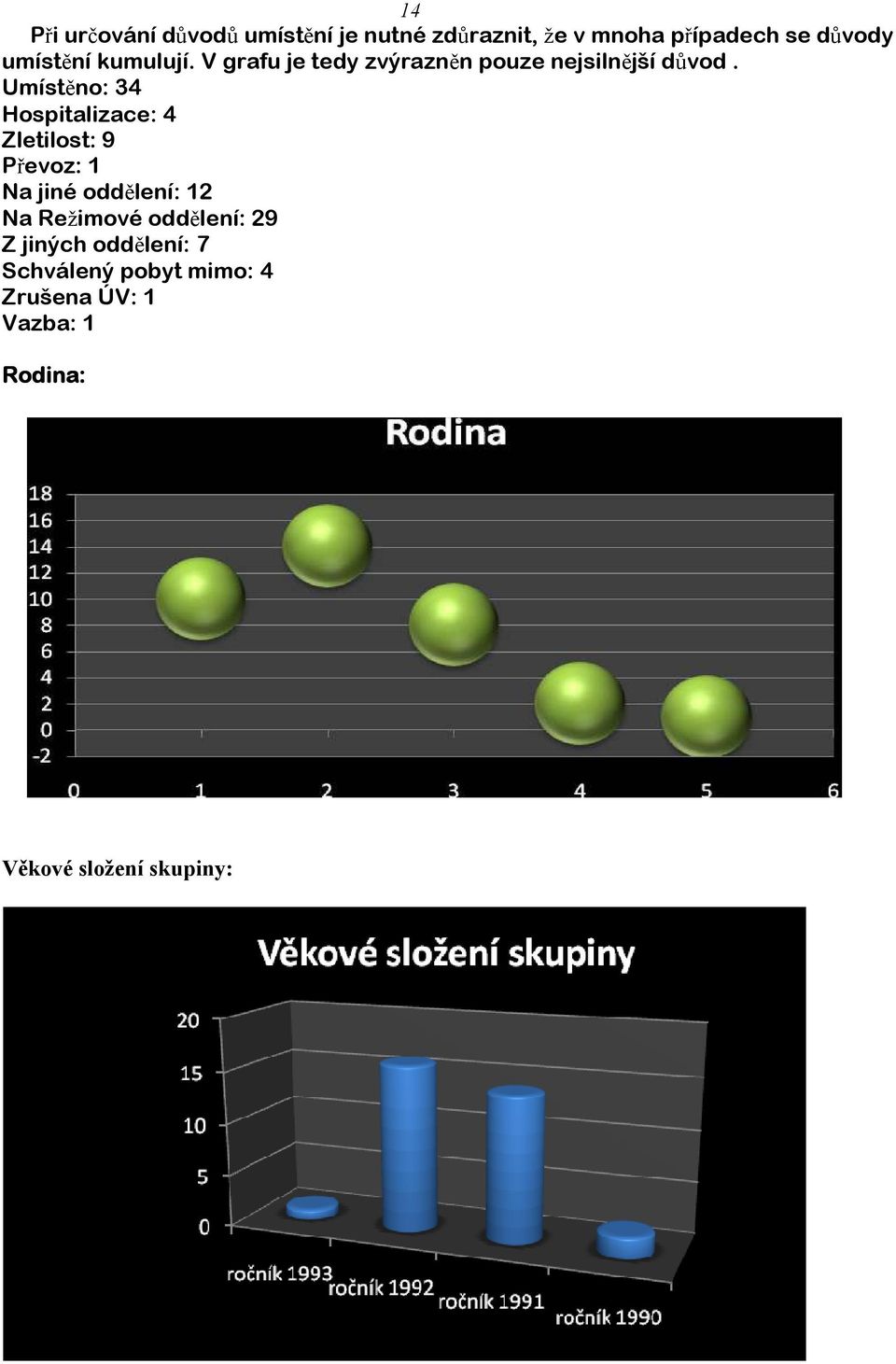 Umístěno: 34 Hospitalizace: 4 Zletilost: 9 Převoz: 1 Na jiné oddělení: 12 Na Režimové