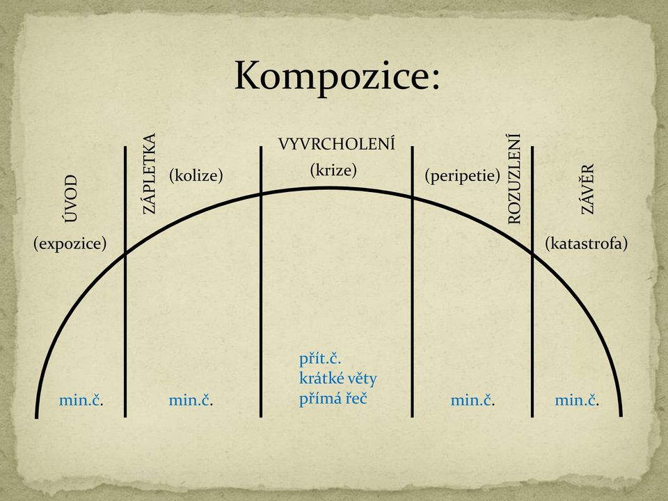 (expozice) (katastrofa) min.č. min.č. přít.