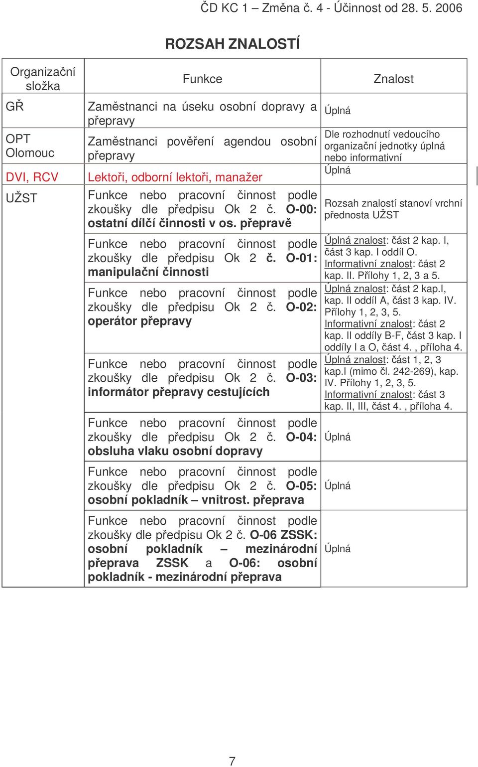 O-01: manipulaní innosti Funkce nebo pracovní innost podle zkoušky dle p edpisu Ok 2. O-02: operátor pepravy Funkce nebo pracovní innost podle zkoušky dle p edpisu Ok 2.