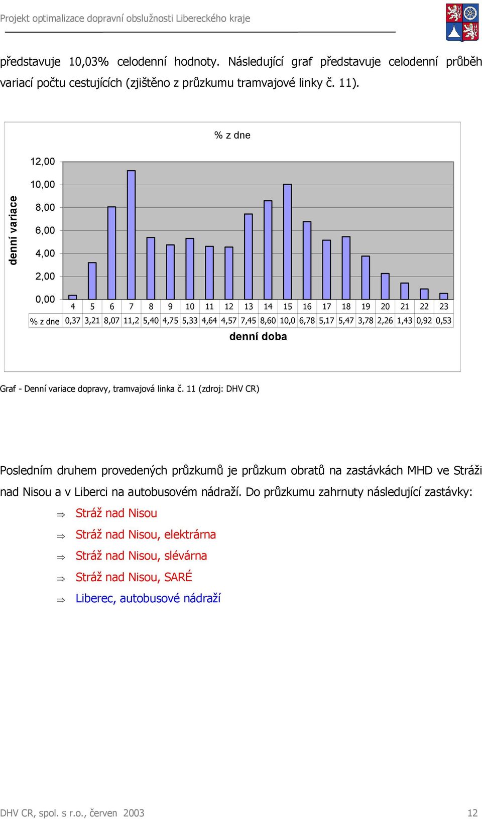 3,78 2,26 1,43 0,92 0,53 denní doba Graf - Denní variace dopravy, tramvajová linka č.