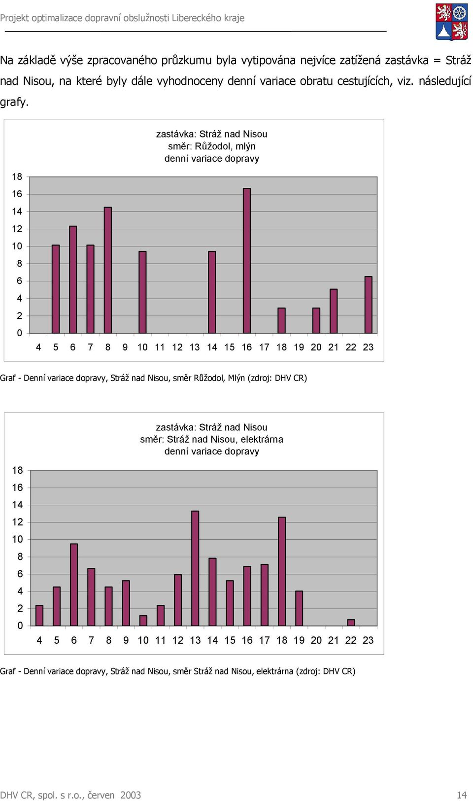 zastávka: Stráž nad Nisou směr: Růžodol, mlýn denní variace dopravy 18 16 14 12 10 8 6 4 2 0 4 5 6 7 8 9 10 11 12 13 14 15 16 17 18 19 20 21 22 23 Graf - Denní variace dopravy,