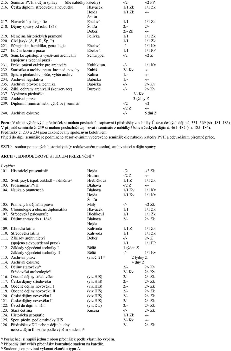 a využívání archiválií Schwippel -/2 -/2 Z (spojený s týdenní praxí) 231. Prakt. právní otázky pro archiváře Kuklík jun. -/- 1/1 Kv 232. Statistika a archiv. pram. hromad. povahy Kubiš 2/- Kv -/- 233.