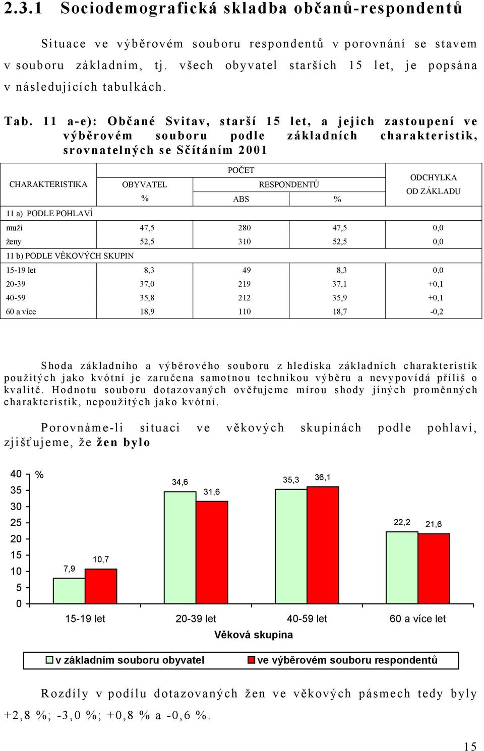 11 a-e): Občané Svitav, starší 15 let, a jejich zastoupení ve výběrovém souboru podle základních charakteristik, srovnatelných se Sčítáním 2001 POČET ODCHYLKA CHARAKTERISTIKA OBYVATEL RESPONDENTŮ OD