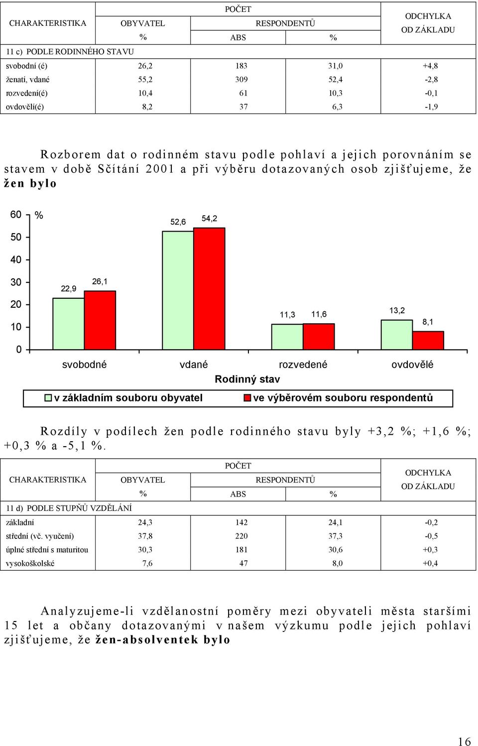 22,9 26,1 20 10 11,3 11,6 13,2 8,1 0 svobodné vdané rozvedené ovdovělé Rodinný stav v základním souboru obyvatel ve výběrovém souboru respondentů Rozdíly v podílech žen podle rodinného stavu byly