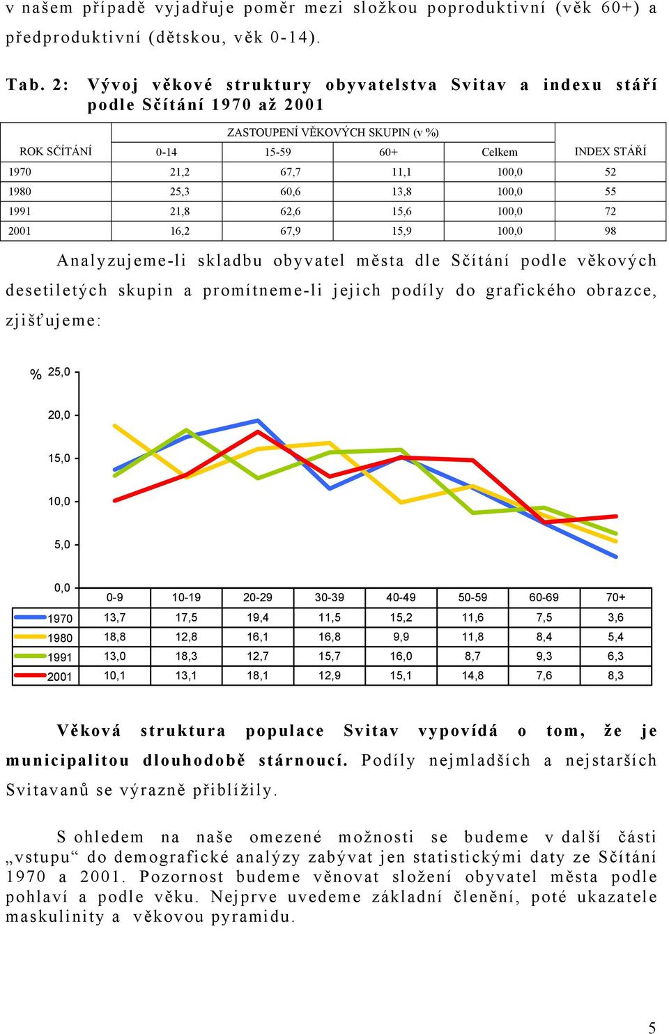 1980 25,3 60,6 13,8 100,0 55 1991 21,8 62,6 15,6 100,0 72 2001 16,2 67,9 15,9 100,0 98 Analyzujeme-li skladbu obyvatel města dle Sčítání podle věkových desetiletých skupin a promítneme-li jejich