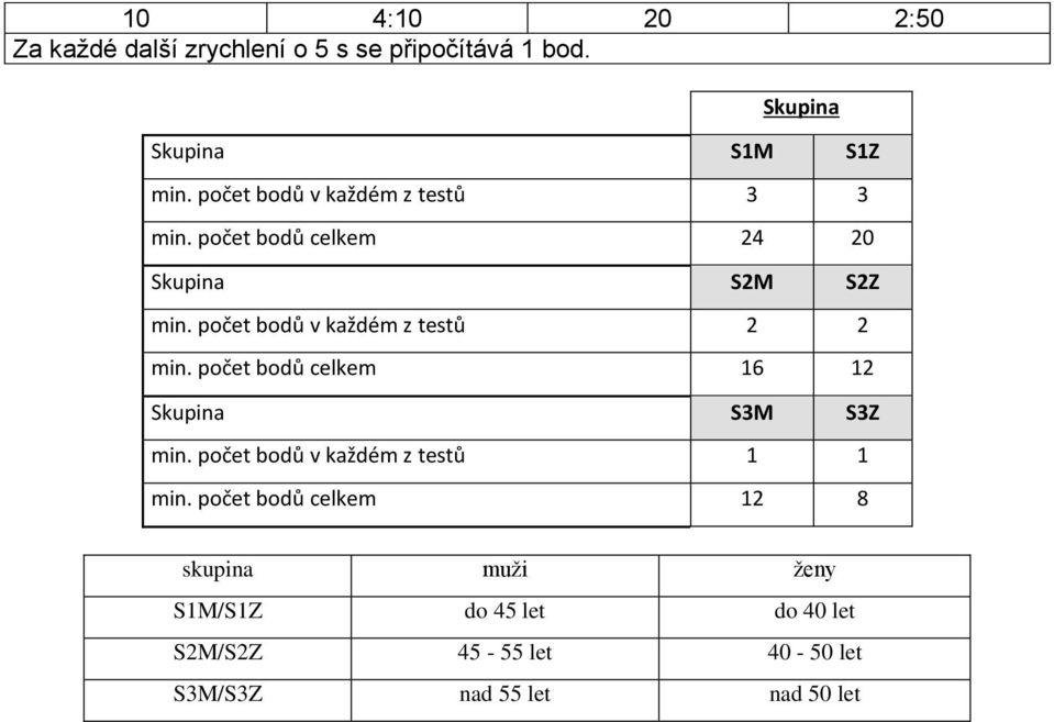 počet bodů v každém z testů 2 2 min. počet bodů celkem 16 12 Skupina S3M S3Z min.