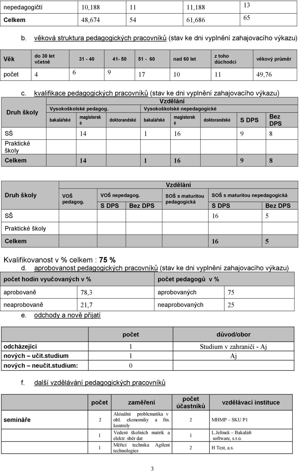 kvalifikace pedagogických pracovníků (stav ke dni vyplnění zahajovacího výkazu) Vzdělání Druh školy Vysokoškolské pedagog.