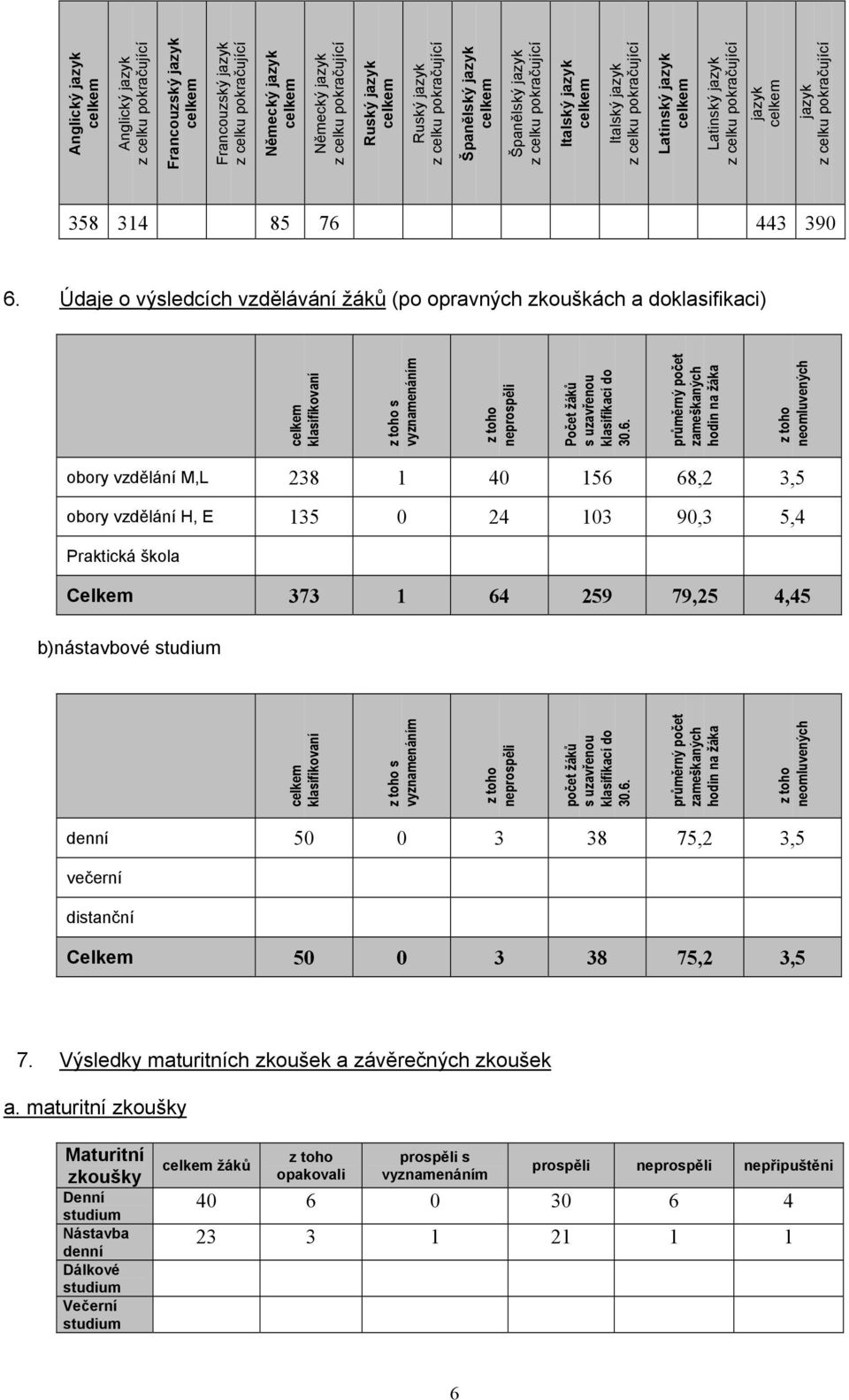 Údaje o výsledcích vzdělávání žáků (po opravných zkouškách a doklasifikaci) klasifikovaní z toho s vyznamenáním z toho neprospěli Počet žáků s uzavřenou klasifikací do 30.6.