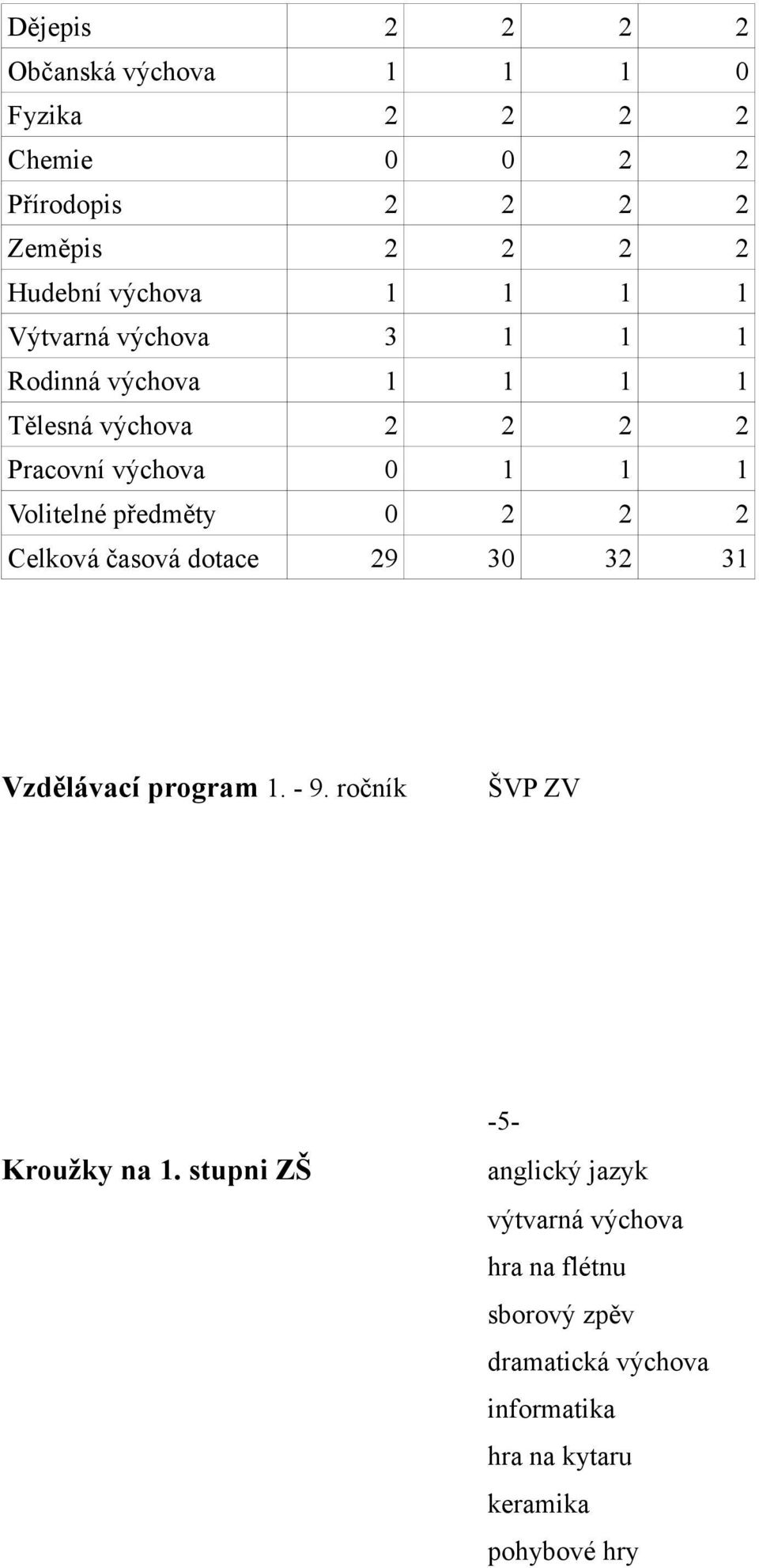 Volitelné předměty 0 2 2 2 Celková časová dotace 29 30 32 31 Vzdělávací program 1. - 9. ročník ŠVP ZV Kroužky na 1.