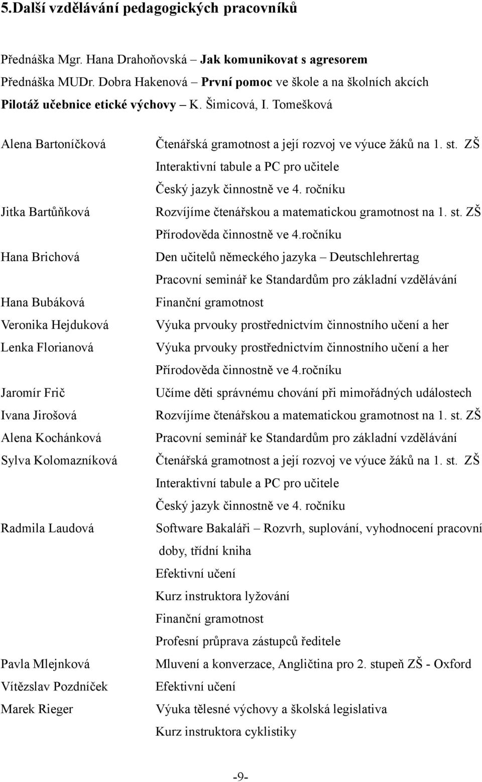 Tomešková Alena Bartoníčková Jitka Bartůňková Hana Brichová Hana Bubáková Veronika Hejduková Lenka Florianová Jaromír Frič Ivana Jirošová Alena Kochánková Sylva Kolomazníková Radmila Laudová Pavla