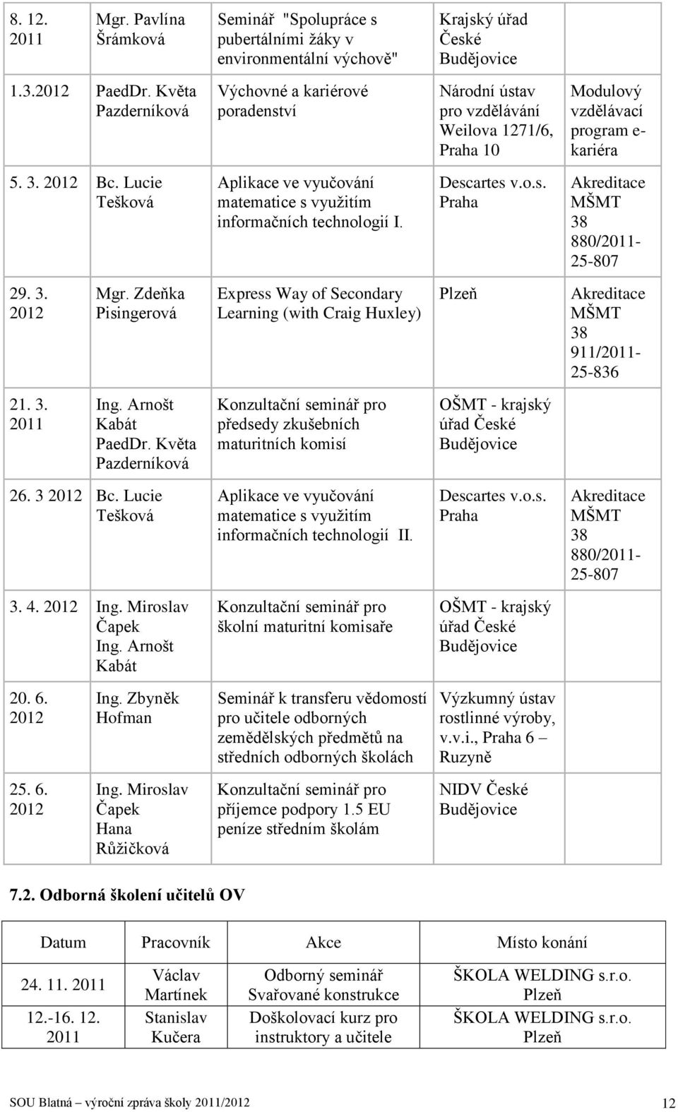 Lucie Tešková Aplikace ve vyučování matematice s využitím informačních technologií I. Descartes v.o.s. Praha Akreditace MŠMT 38 880/2011-25-807 29. 3. 2012 Mgr.