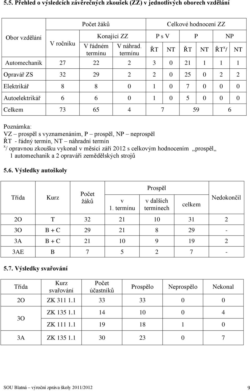 prospěl s vyznamenáním, P prospěl, NP neprospěl ŘT - řádný termín, NT náhradní termín x / opravnou zkoušku vykonal v měsíci září 2012 s celkovým hodnocením prospěl 1 automechanik a 2 opraváři