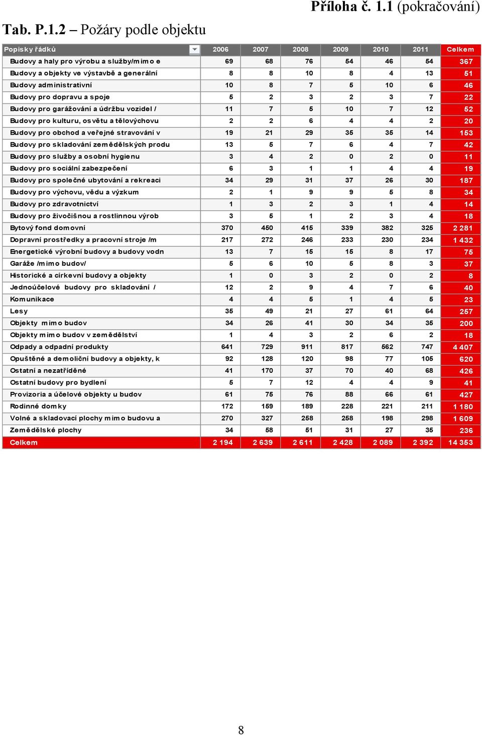 administrativní 10 8 7 5 10 6 46 Budovy pro dopravu a spoje 5 2 3 2 3 7 22 Budovy pro garážování a údržbu vozidel / 11 7 5 10 7 12 52 Budovy pro kulturu, osvětu a tělovýchovu 2 2 6 4 4 2 20 Budovy