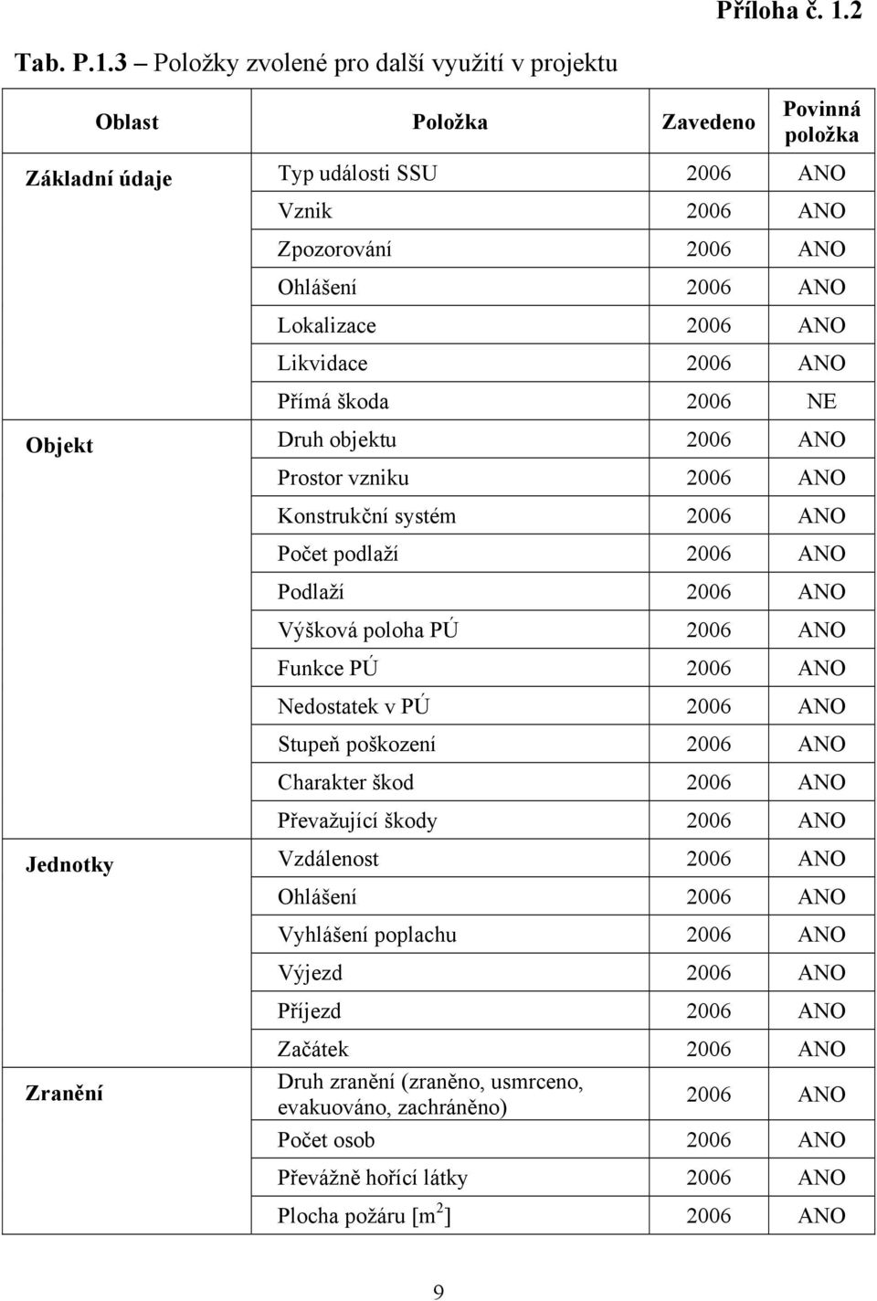 3 Položky zvolené pro další využití v projektu Oblast Položka Zavedeno Povinná položka Základní údaje Typ události SSU 2006 ANO Vznik 2006 ANO Zpozorování 2006 ANO Ohlášení 2006 ANO Lokalizace 2006