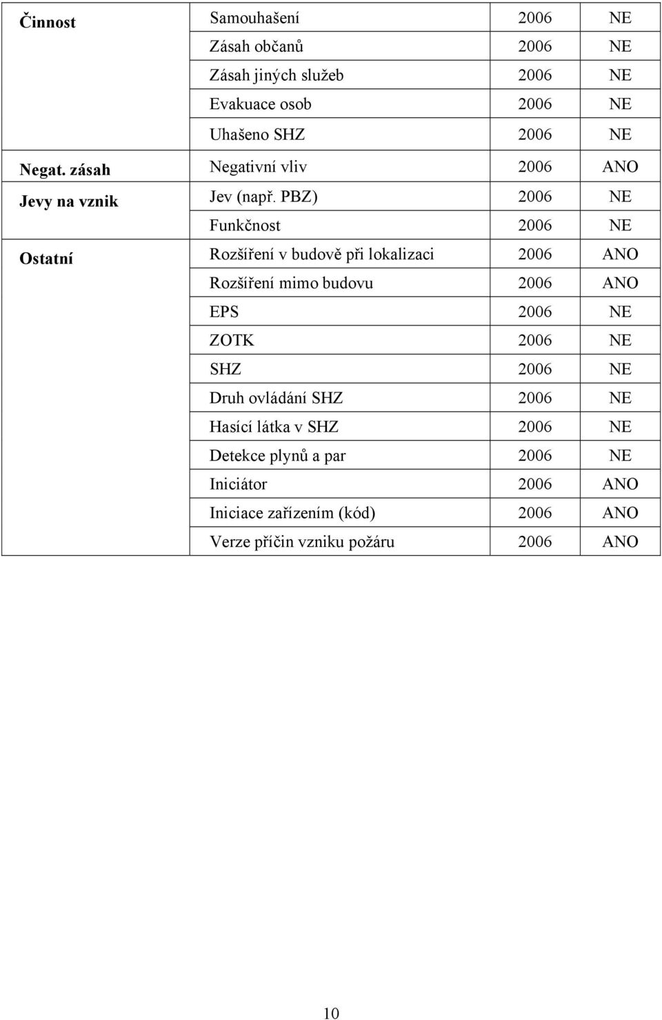 PBZ) 2006 NE Funkčnost 2006 NE Ostatní Rozšíření v budově při lokalizaci 2006 ANO Rozšíření mimo budovu 2006 ANO EPS 2006 NE