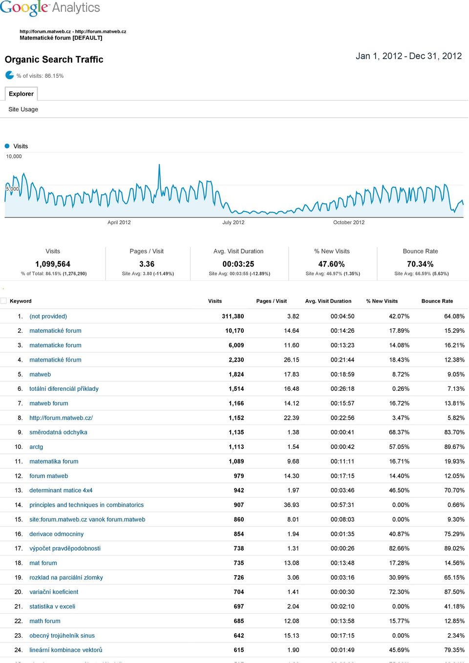 15% (1,276,290) Site Avg: 3.80 ( 11.49%) Site Avg: 00:03:55 ( 12.89%) Site Avg: 46.97% (1.35%) Site Avg: 66.59% (5.63%) Keyword Visits Pages / Visit Avg. Visit Duration % New Visits Bounce Rate 1.