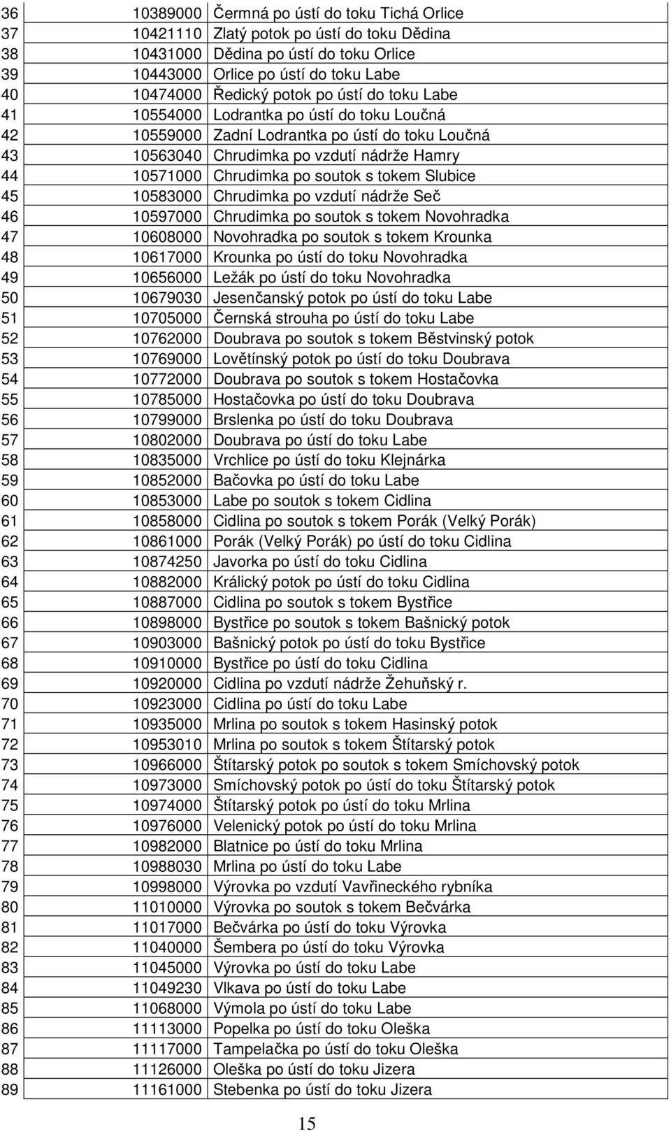 s tokem Slubice 45 10583000 Chrudimka po vzdutí nádrže Seč 46 10597000 Chrudimka po soutok s tokem Novohradka 47 10608000 Novohradka po soutok s tokem Krounka 48 10617000 Krounka po ústí do toku