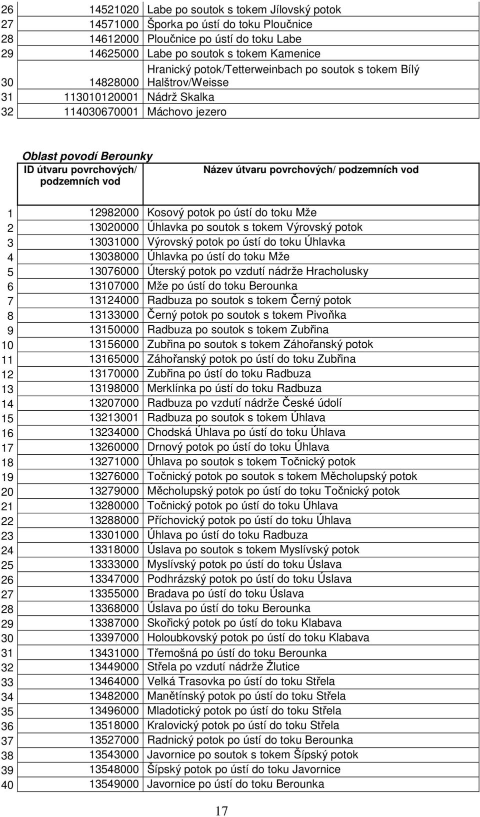 útvaru povrchových/ podzemních vod 1 12982000 Kosový potok po ústí do toku Mže 2 13020000 Úhlavka po soutok s tokem Výrovský potok 3 13031000 Výrovský potok po ústí do toku Úhlavka 4 13038000 Úhlavka