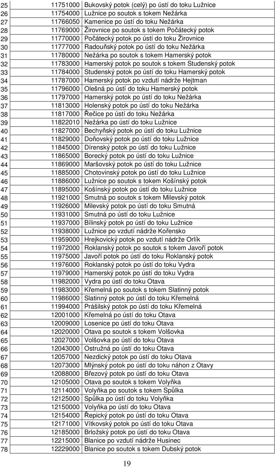 soutok s tokem Studenský potok 33 11784000 Studenský potok po ústí do toku Hamerský potok 34 11787000 Hamerský potok po vzdutí nádrže Hejtman 35 11796000 Olešná po ústí do toku Hamerský potok 36