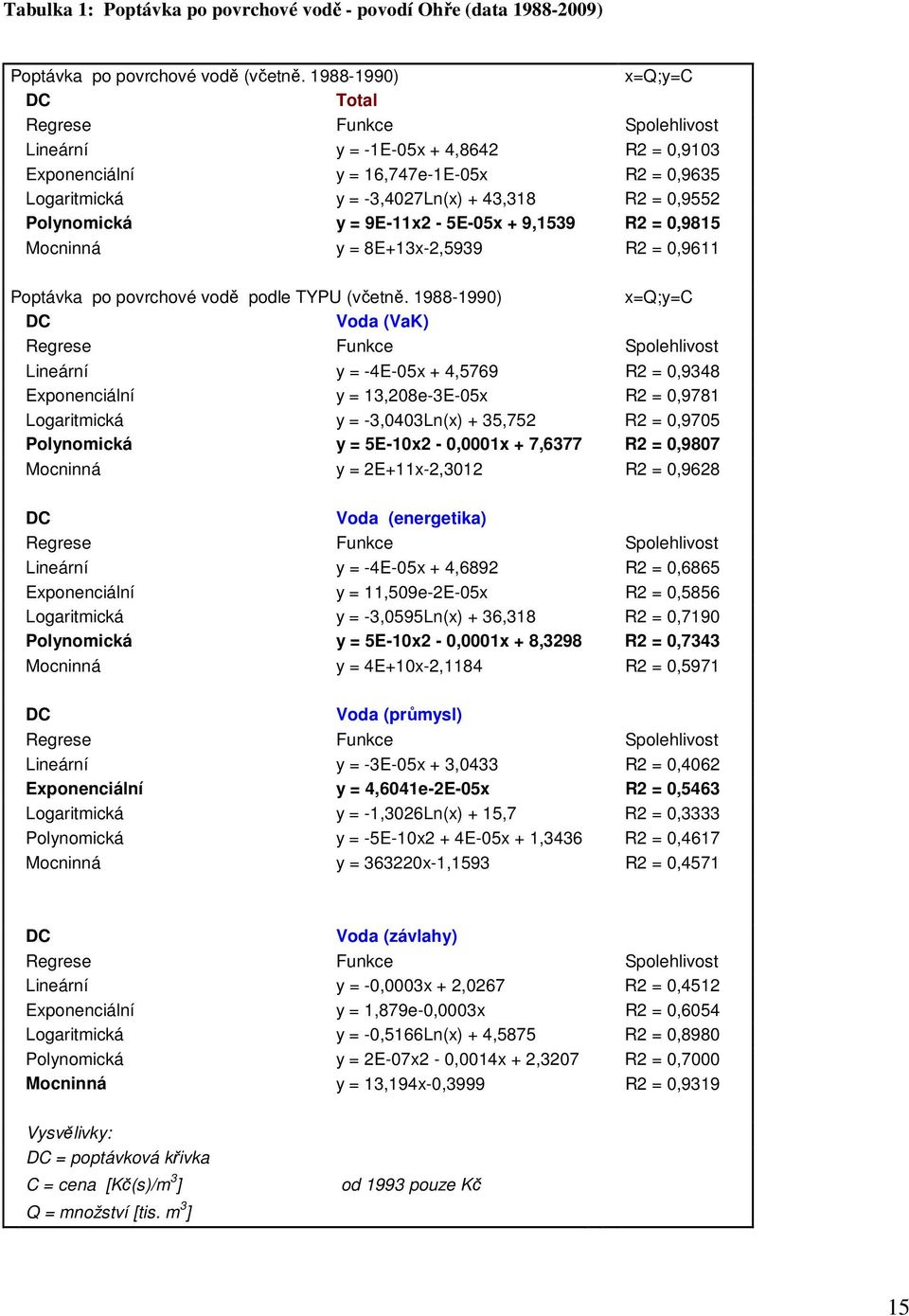 Polynomická y = 9E-11x2-5E-05x + 9,1539 R2 = 0,9815 Mocninná y = 8E+13x-2,5939 R2 = 0,9611 Poptávka po povrchové vodě podle TYPU (včetně.