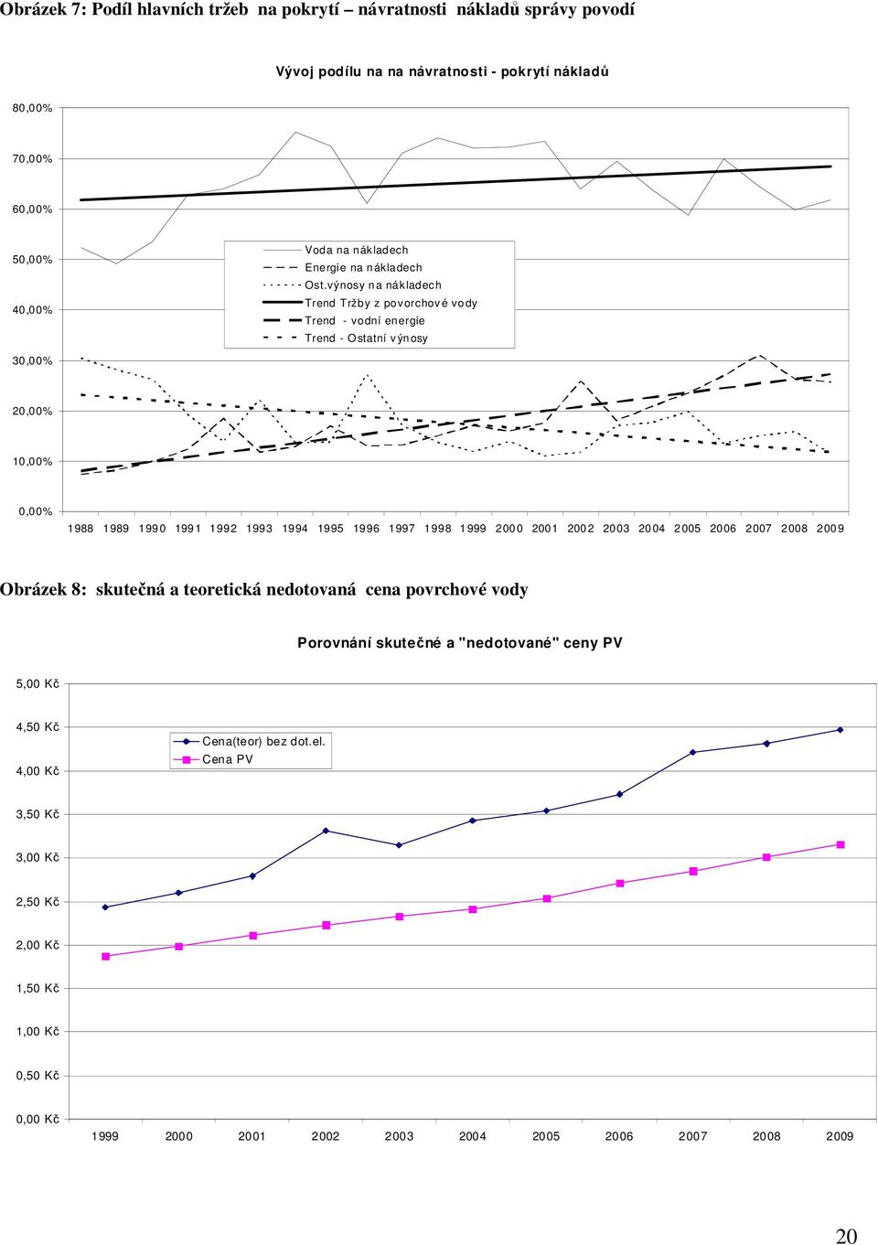 výnosy na nákladech Trend Tržby z povorchové vody Trend - vodní energie Trend - Ostatní výnosy 30,00% 20,00% 10,00% 0,00% 1 988 1989 1 99 0 199 1 1992 199 3 1994 19 95 1996 1997 1998