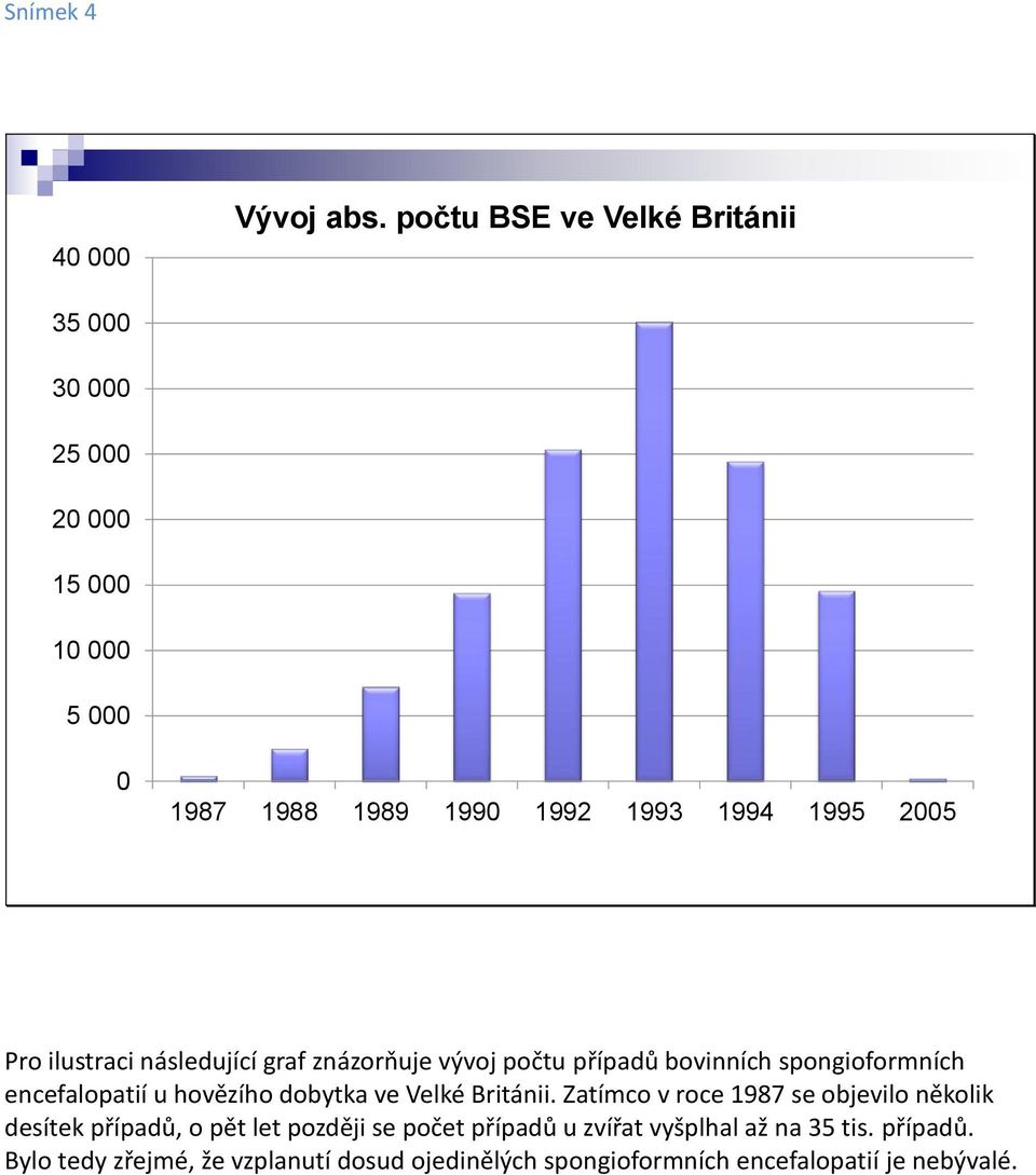 ilustraci následující graf znázorňuje vývoj počtu případů bovinních spongioformních encefalopatií u hovězího dobytka ve Velké