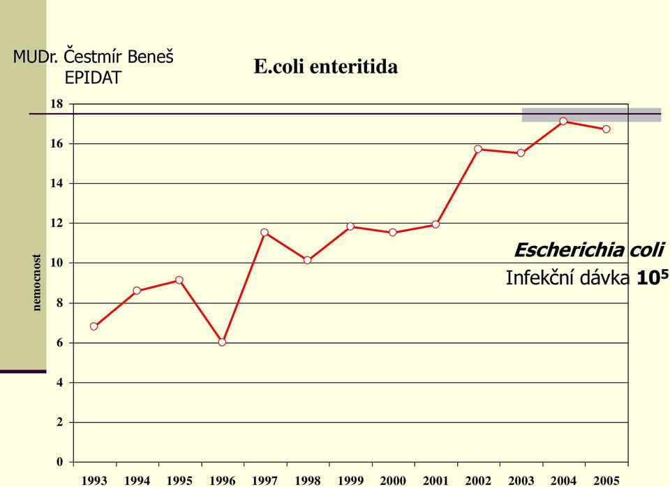 coli Infekční dávka 10 5 8 6 4 2 0 1993 1994