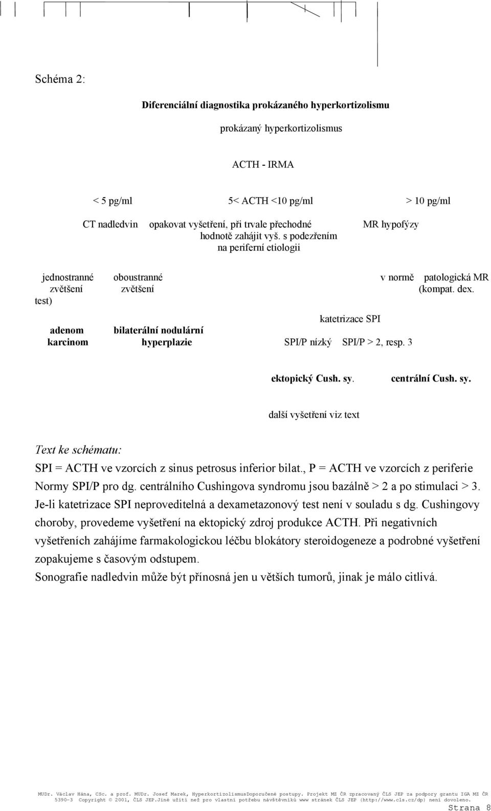 test) katetrizace SPI adenom bilaterální nodulární karcinom hyperplazie SPI/P nízký SPI/P > 2, resp. 3 ektopický Cush. sy.