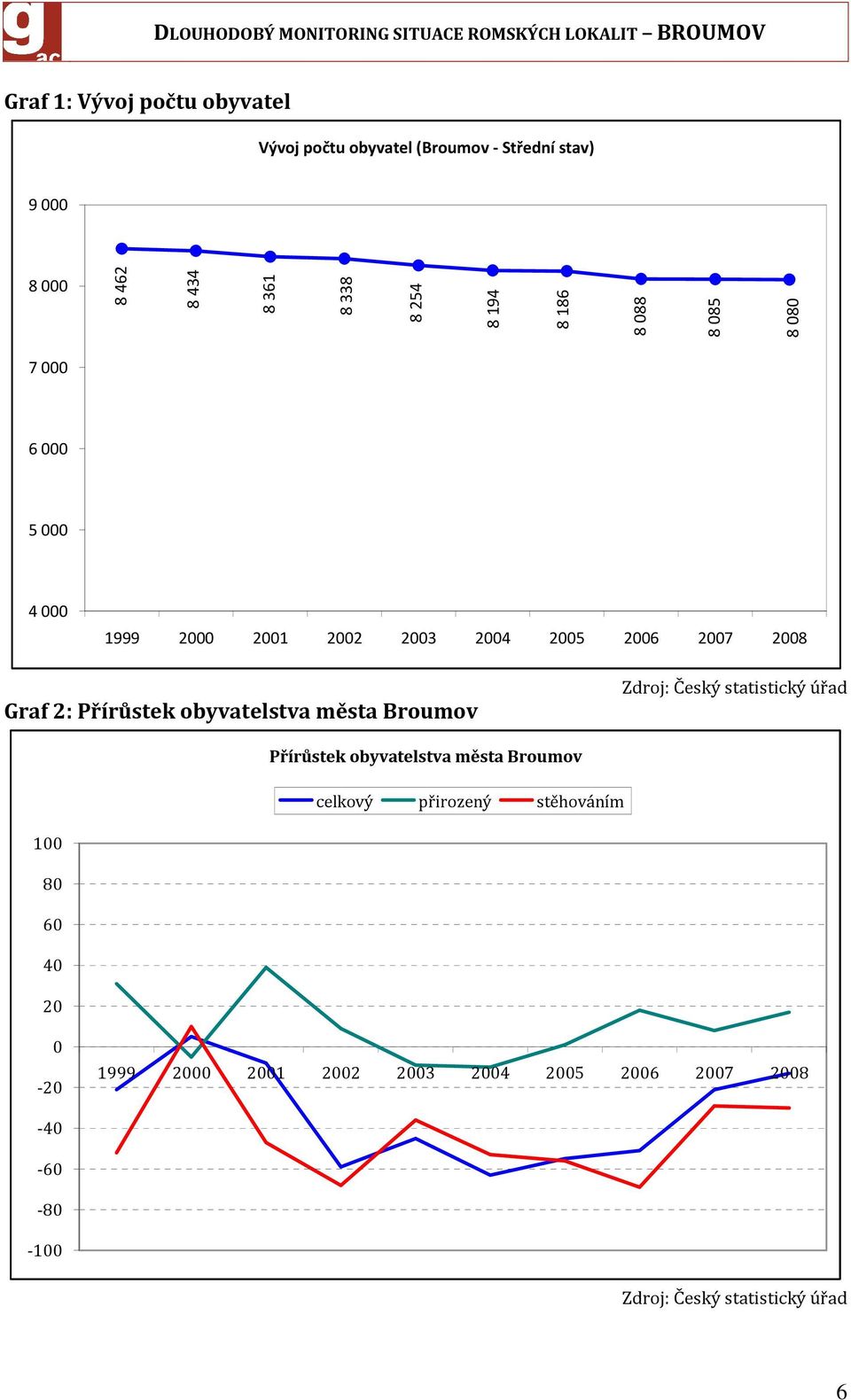 obyvatelstva města Broumov Zdroj: Český statistický úřad Přírůstek obyvatelstva města Broumov celkový přirozený