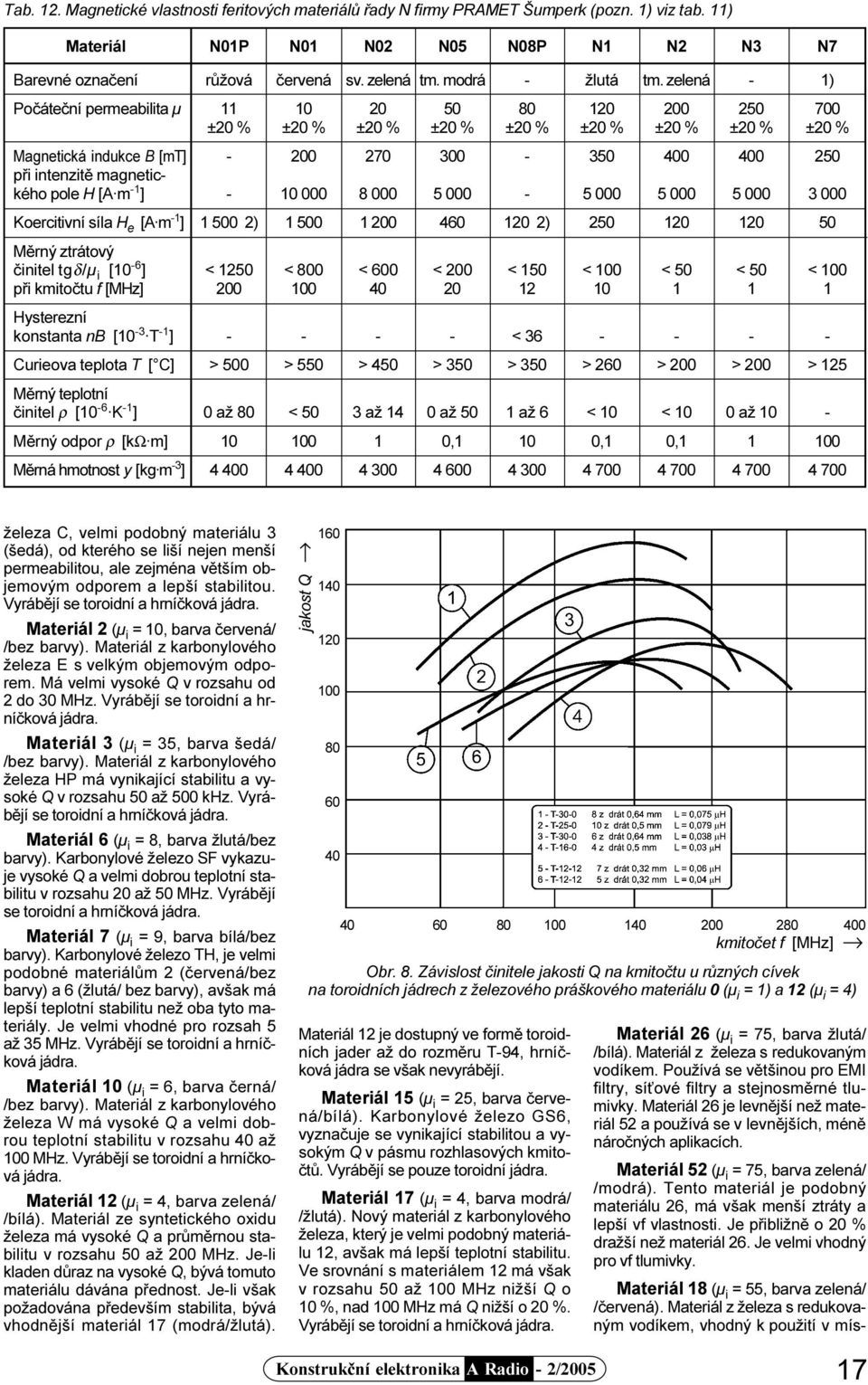 zelená 1) Poèáteèní permeabilita µ 11 ±20 % 10 ±20 % 20 ±20 % 50 ±20 % 80 ±20 % 120 ±20 % 200 ±20 % 250 ±20 % 700 ±20 % Magtická indukce B [mt] pøi intenzitì magtického pole H [A m 1 ] 200 10 000 270