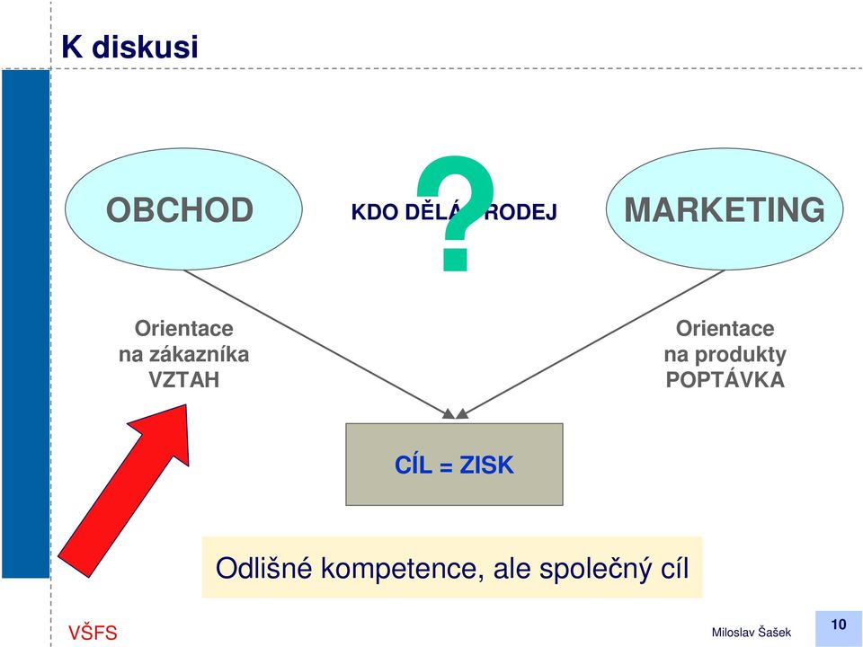 zákazníka VZTAH Orientace na produkty