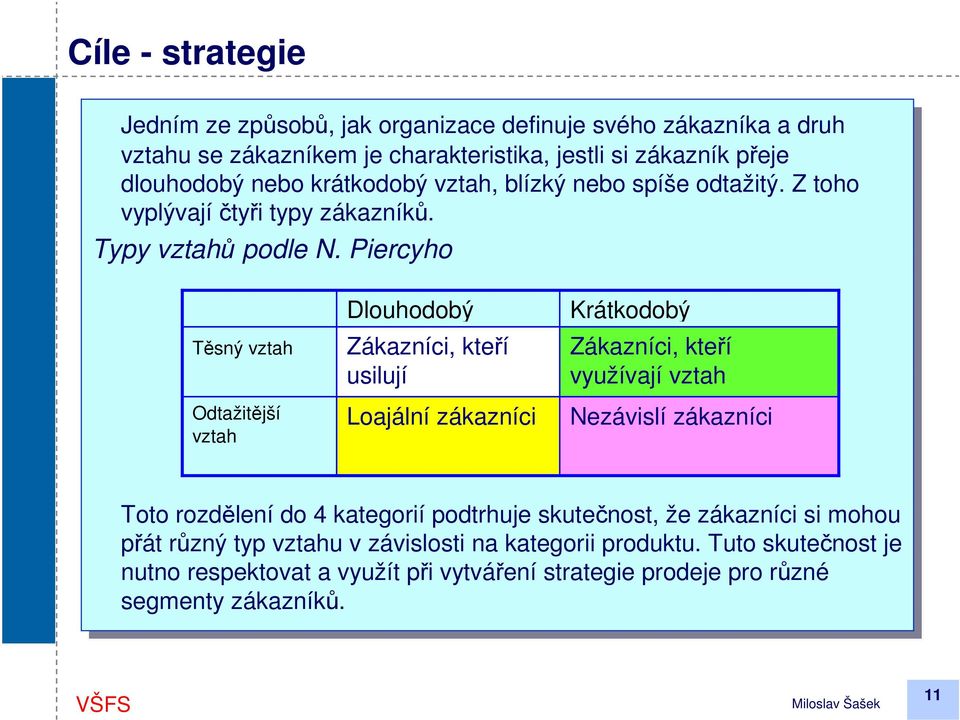 N. Piercyho Těsný vztah Odtažitější vztah Dlouhodobý Zákazníci, kteří usilují o vytvoření vztahu Loajální zákazníci Krátkodobý Zákazníci, kteří využívají vztah Nezávislí zákazníci Toto Toto rozdělení