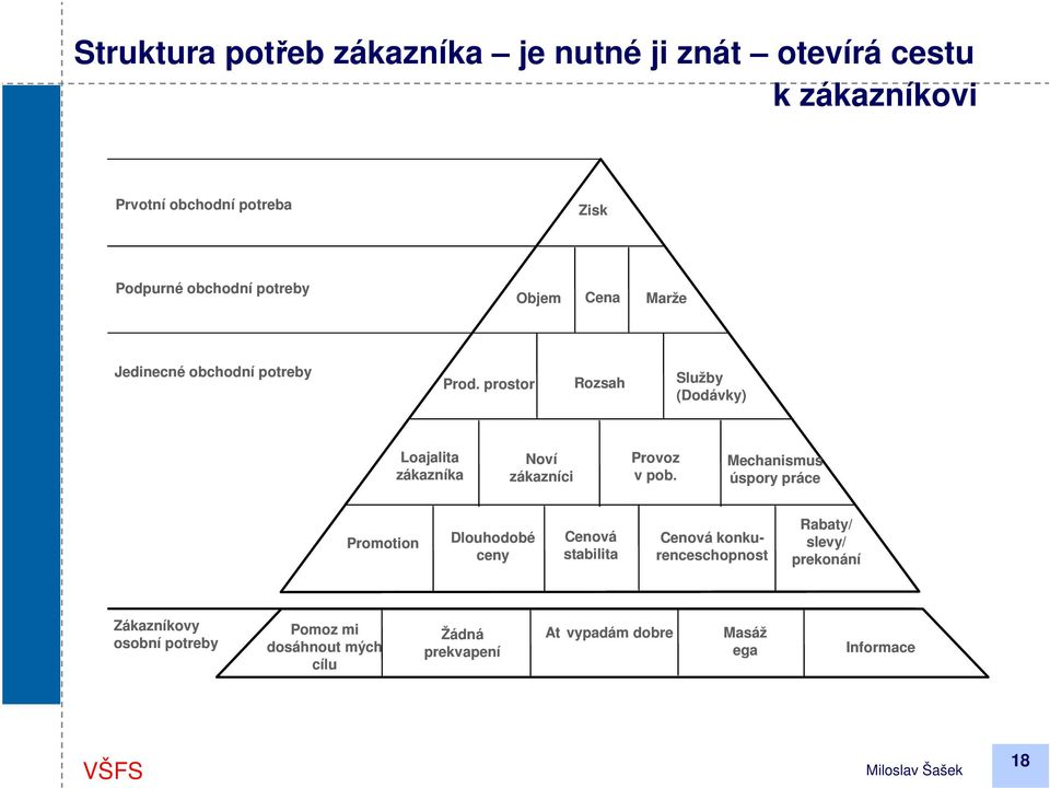 prostor Rozsah Služby (Dodávky) Loajalita zákazníka Noví zákazníci Provoz v pob.