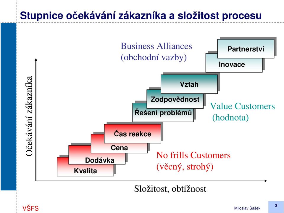 reakce Čas reakce Cena Cena Vztah Vztah Zodpovědnost Řešení problémů Řešení