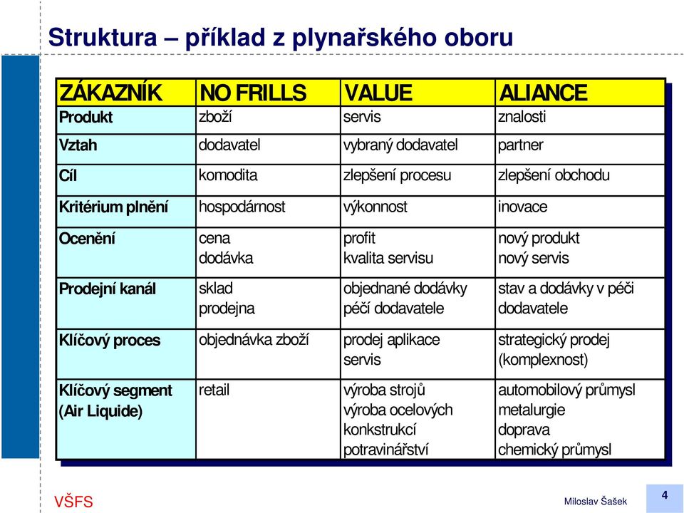 Ocenění Ocenění cena cena profit profit nový nový produkt produkt dodávka dodávka kvalita kvalita servisu servisu nový nový servis servis Prodejní Prodejní kanál kanál sklad sklad objednané objednané