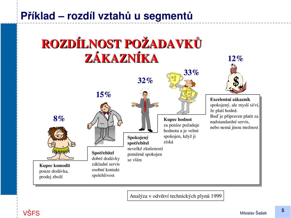 spokojen, když ji spotřebitel získá nevelké zkušenosti poměrně spokojen se vším 12% Excelentní zákazník spokojený, ale myslí