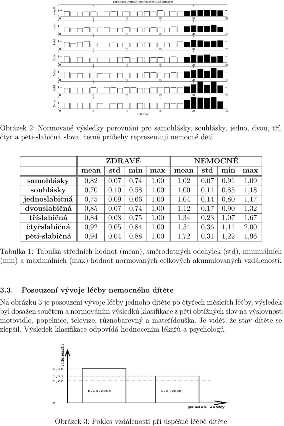 0,17 0,90 1,32 tříslabičná 0,84 0,08 0,75 1,00 1,34 0,23 1,07 1,67 čtyřslabičná 0,92 0,05 0,84 1,00 1,54 0,36 1,11 2,00 pěti-slabičná 0,94 0,04 0,88 1,00 1,72 0,31 1,22 1,96 Tabulka 1: Tabulka