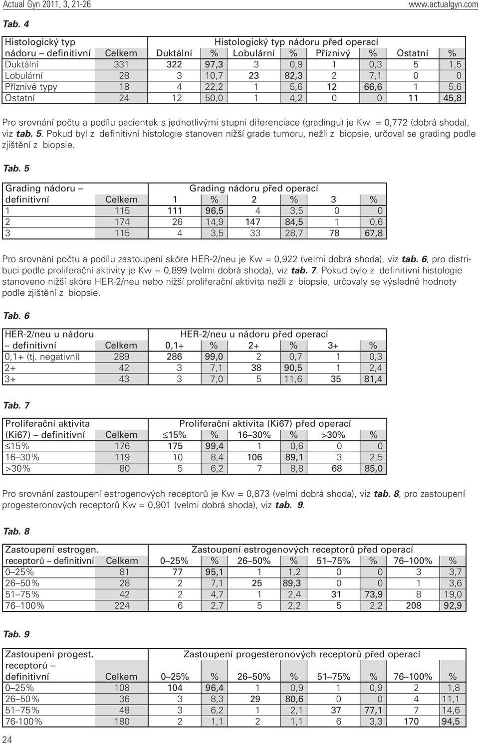 shoda), viz tab. 5. Pokud byl z definitivní histologie stanoven nižší grade tumoru, nežli z biopsie, určoval se grading podle zjištění z biopsie. Tab.