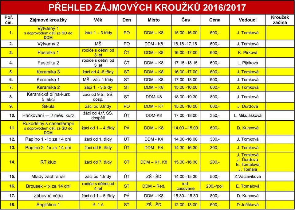 třídy ST DDM K8 16.00-17.00 600,- J. Tomková 6. Keramika 1 MŠ - žáci 1.třídy ST DDM K8 17.00-18.00 600,- J. Tomková 7. Keramika 2 žáci 1. - 3.třídy ST DDM K8 15.00-16.00 600,- J. Tomková 8.