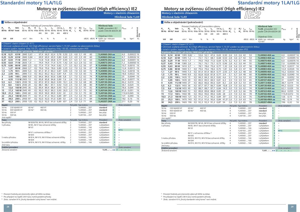 155 (), využití na tepelnou třídu 130 (), ochrana krytem IP55 2-pólové: 3000 min -1 při, 3600 min -1 při 60 Hz 0,18 0,21 63 M 2840 0,61 67,4 66,9 62,4 0,78 0,50 2,5 4,8 3,1 49 60 1L9060-2K 4,0