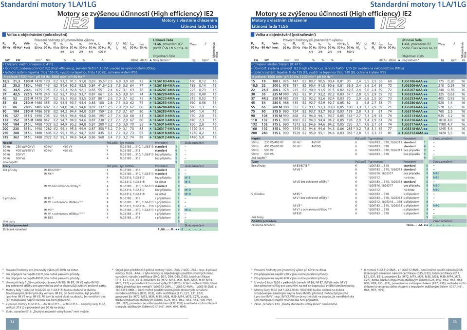 (), využití na tepelnou třídu 130 (), ochrana krytem IP55 4-pólové: 1500 min -1 při, 1800 min -1 při 60 Hz 18,5 21,3 180 M 1470 120 2 91,2 91,5 91,0 0,83 35,5 2,5 6,8 3,0 60 73 1LG6183-4M 160 0,12 16