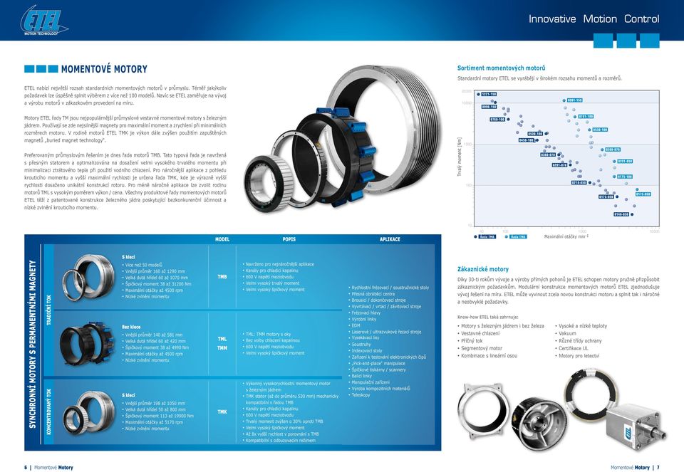 20000 1221-150 0991-150 10000 0990-150 Motory ETEL řady TM jsou nejpopulárnější průmyslové vestavné momentové motory s železným jádrem.